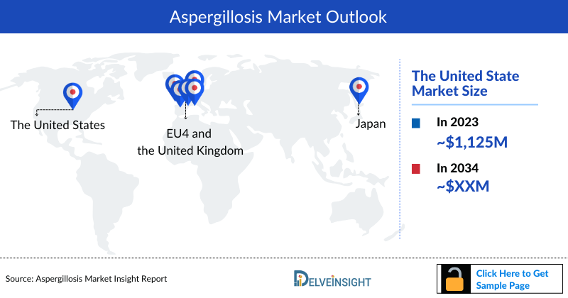 Aspergillosis Market Outlook